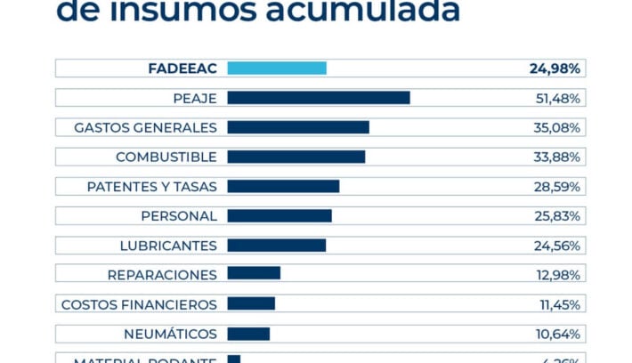 Los costos del transporte de cargas, en detalle