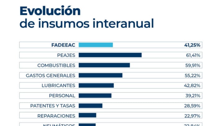 La suba de costos de transporte tanto en septiembre como en 2026